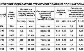 Выбор сотового поликарбоната для навеса по характеристикам