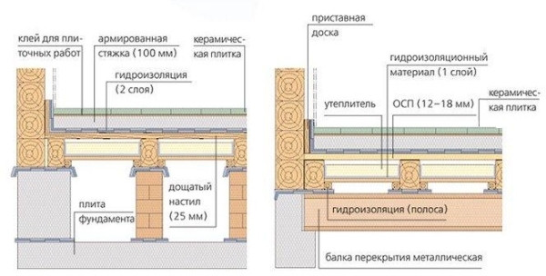 Схема укладки плиты на фанеру