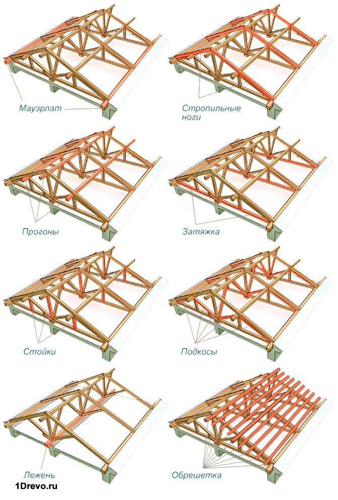 Стропильная система