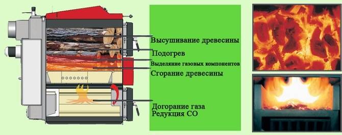 Принцип действия дровяного котла
