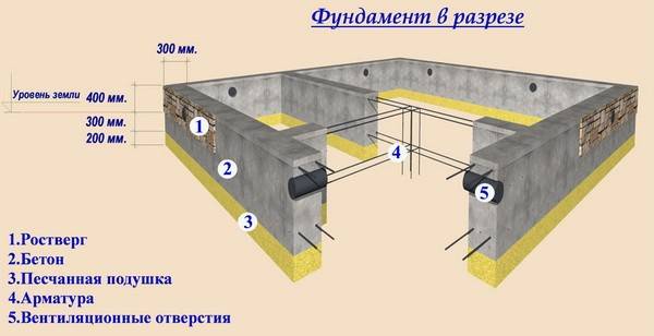 Расчёт кубатуры фундамента