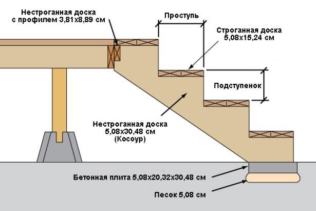 Расчёт ступенек для крыльца