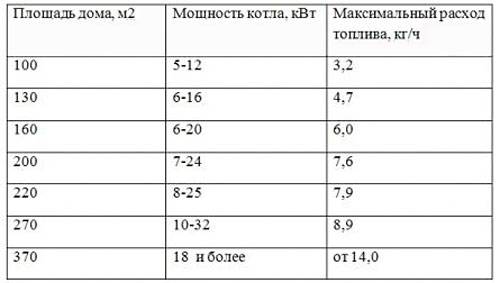 Расчёт топлива дизельного котла