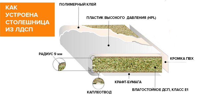 Материал для столешниц, обзор популярных вариантов