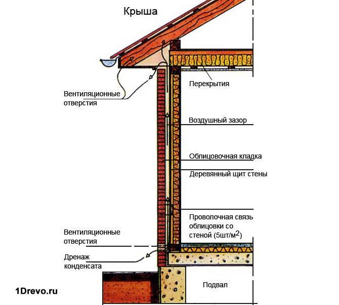 Схема облицовки